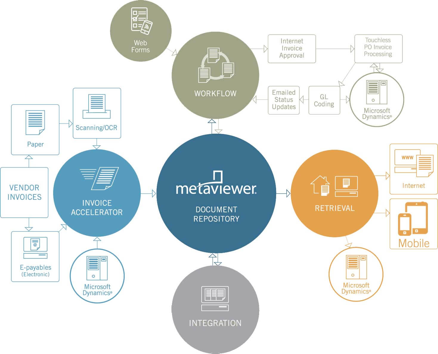 MetaViewer document workflow diagram showcasing invoice automation, retrieval, and integration processes.