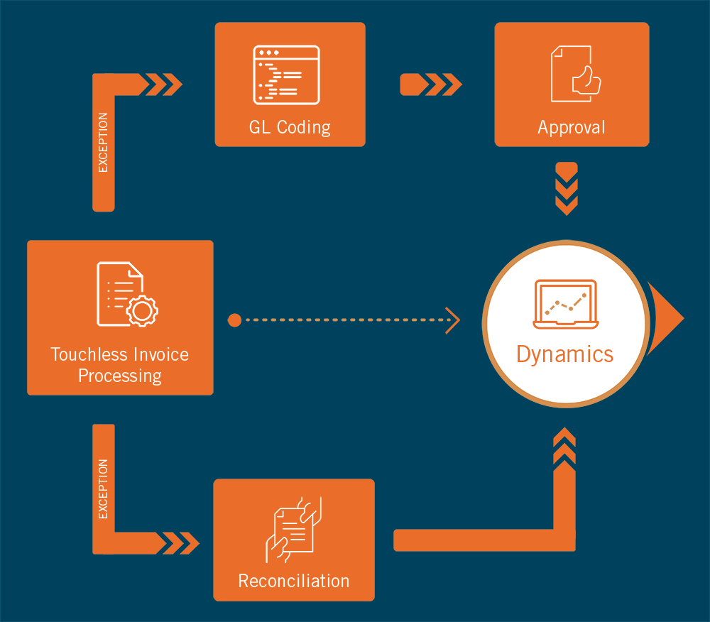 3 Benefits of Straight-Through Invoice Processing with AP Automation