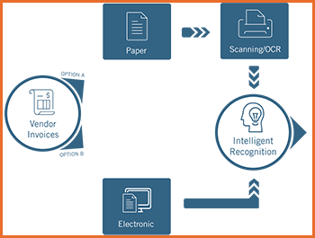 Flowchart of vendor invoice processing using paper, scanning/OCR, electronic inputs, and intelligent recognition.