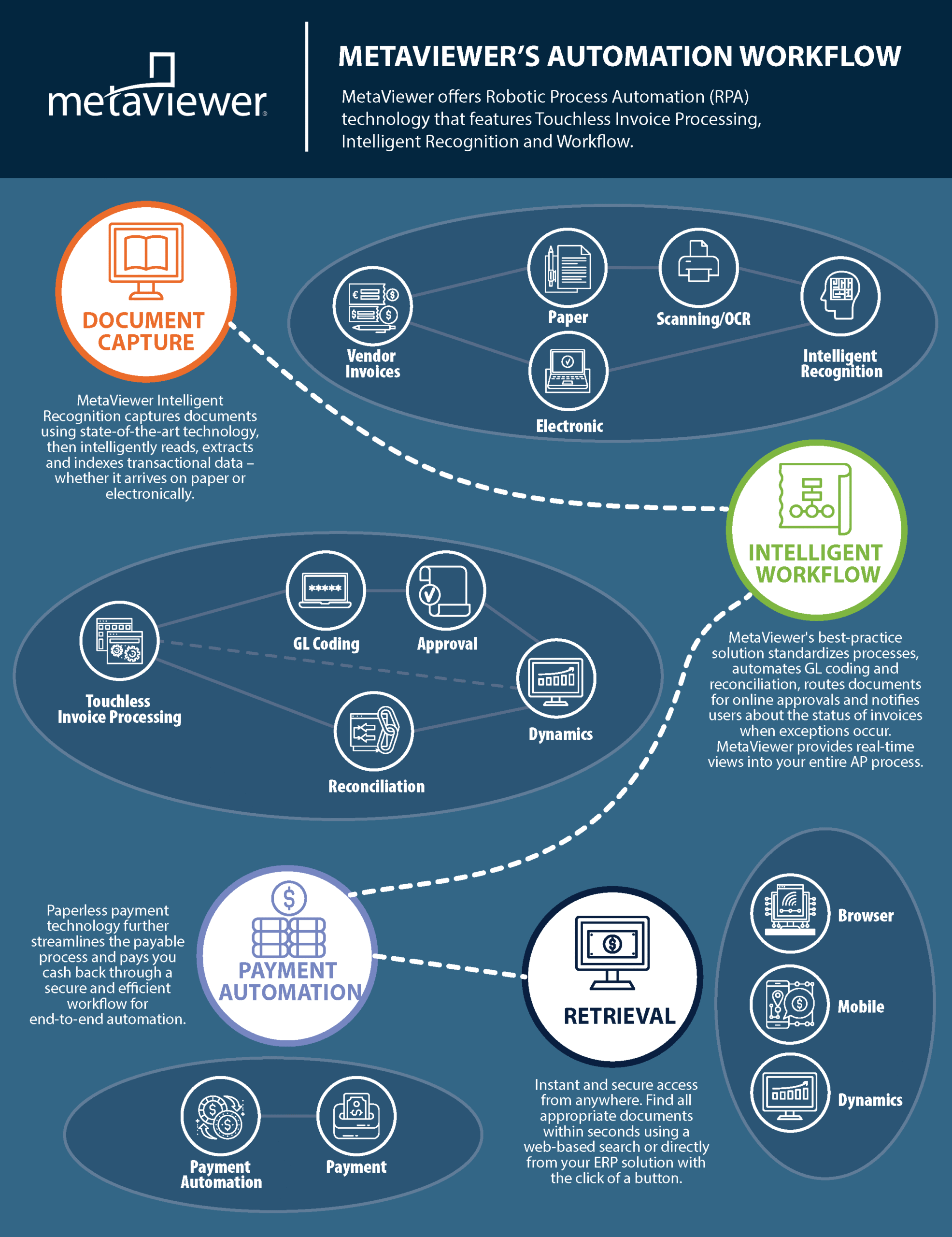 Flowchart of MetaViewer's automation workflow for document capture, intelligent workflow, and payment automation.