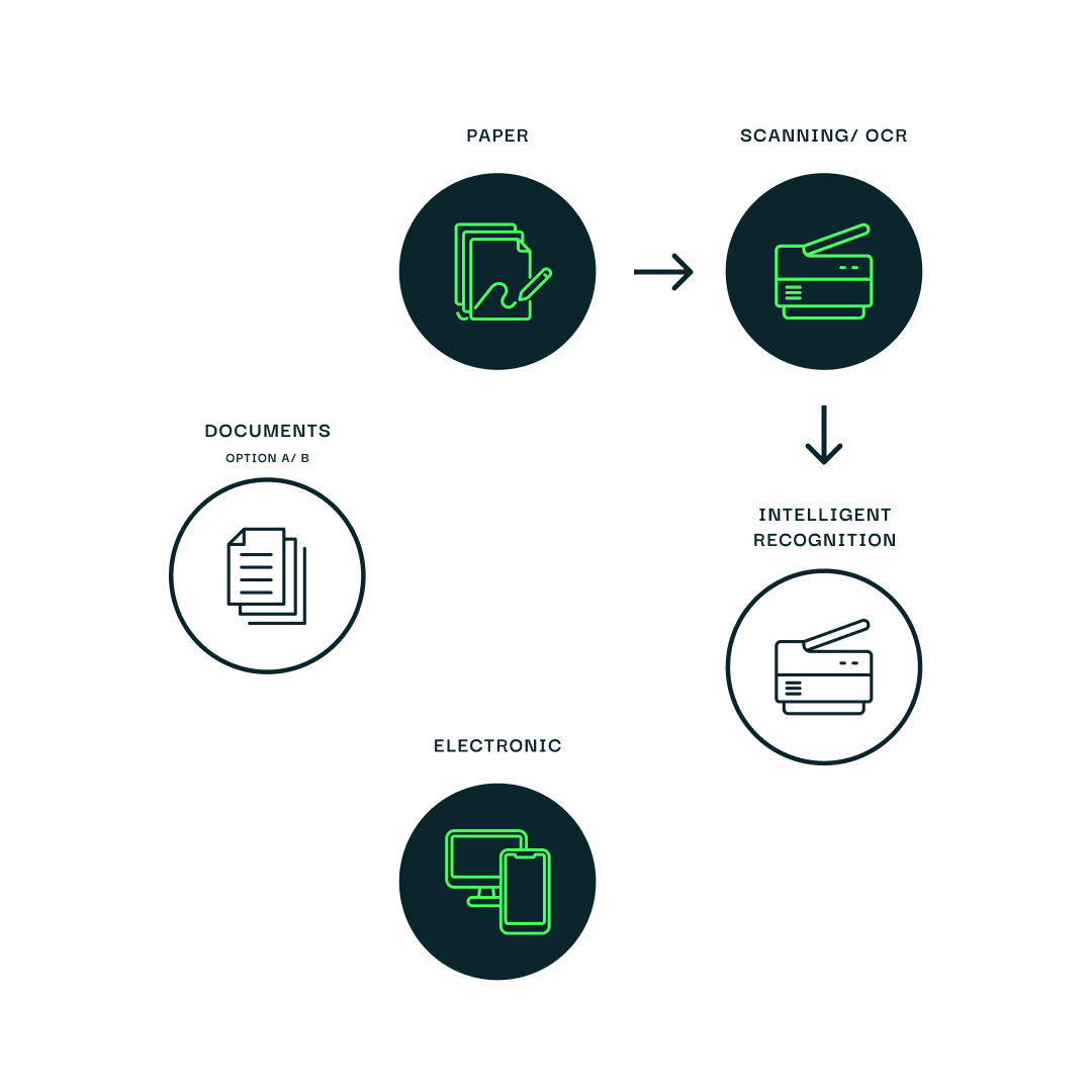 Document process flowchart: from paper scanning/OCR to intelligent recognition, ending with digital electronic files.