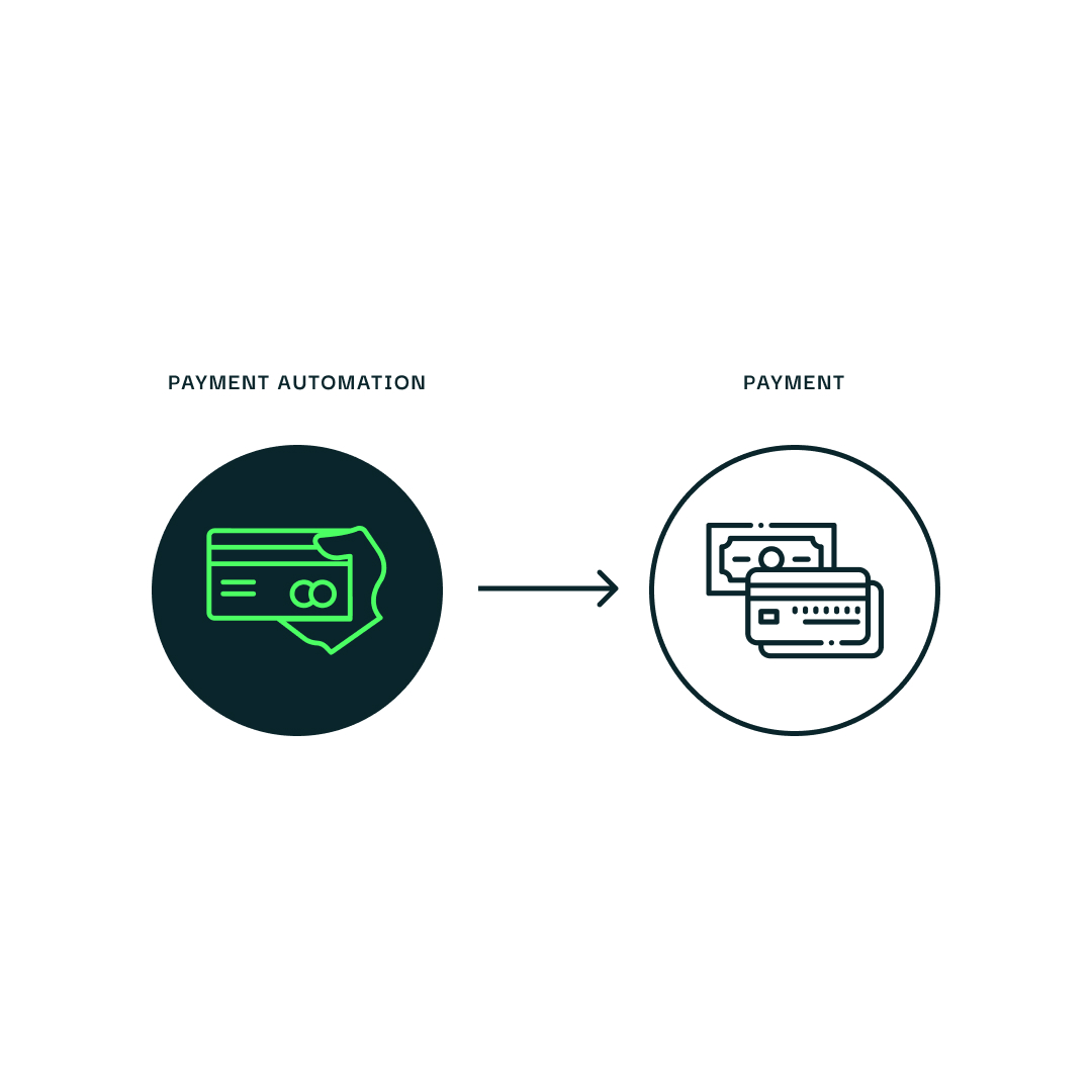 Payment automation process illustration with credit card and cash icons connected by an arrow.