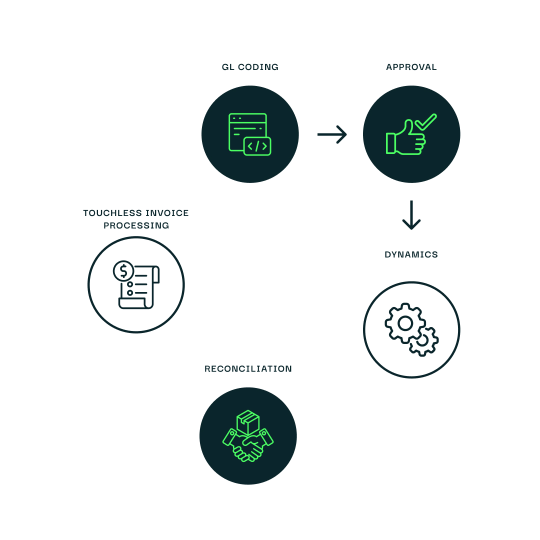 Flowchart illustrating GL coding, approval, dynamics, touchless invoice processing, and reconciliation process.